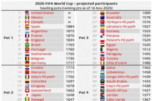 世界杯最新分档预测：挪威三档，意大利晋级或成二档，德比荷一档