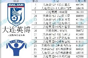 数据看中超|2025赛季16队上座盘点，最多和最少相差70万人次？！