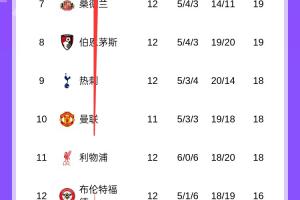 第5轮还5分领跑！英超12轮后利物浦高出降级区7分 落后榜首已11分