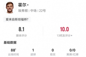 霍尔本场1球+1关键传球 6解围+3造犯规 10对抗6成功 获评8.1分