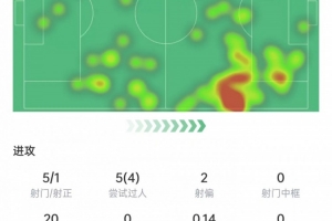 阿玛德本场数据：4次过人成功全场最多，4次关键传球，获评7.1分