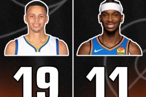 亚历山大赛季至今11次三节打卡！库里73胜赛季为19次！