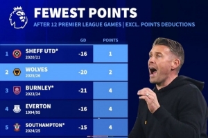 惨！英超历史单赛季最低分纪录为11分，狼队12轮仅2分是同期倒二