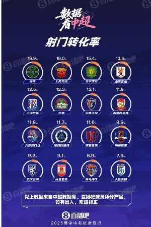数据看中超|浙江领跑射门转化率 海港国安分列二三 大连英博垫底