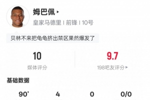 姆巴佩本场数据：4射正4进球+4关键传球，评分10.0全场最高