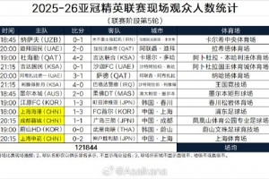 亚冠精英联赛本轮上座：蓉城主场近2.8万人最多，海港申花超万人