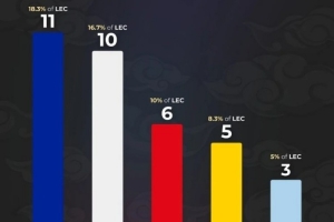 外媒统计2026赛季LEC选手国籍分布：法国11人、韩国10人