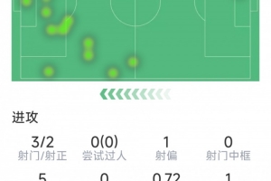 伊萨克本场数据：打进红军英超首球，3射2正，1次错失良机