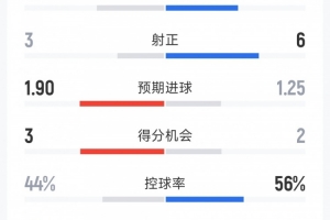 曼联2-1水晶宫全场数据：射门14-13，射正6-3，得分机会2-3
