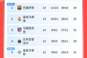 西甲积分榜：巴萨暂升榜首！皇马明晨客战赫塔费，马竞暂升第3！