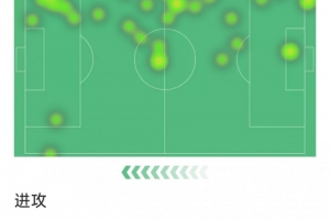 获得首发机会，乔·戈麦斯本场数据：1次助攻，2次解围，3次拦截