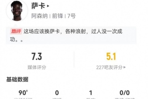 萨卡本场3射1正+1失良机 1助攻+2关键传球 2越位+3造犯规 获7.3分