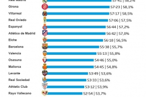 本赛季西甲场均净比赛时间榜：皇马57分41秒第三，巴萨55分38秒
