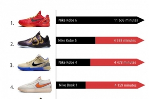 11月NBA球鞋上脚时间TOP10！科比霸榜前3 布克第4 前10有9款耐克