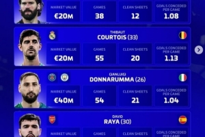 德转评选2025最佳门将名单：阿利松、库尔图瓦、多纳鲁马、拉亚