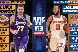 周最佳出炉：东契奇场均轰37.3分8.7板10.3助 布伦森率队4胜0负