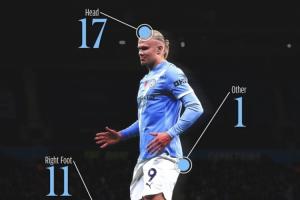 哈兰德英超百球进球分布：左脚71球，右脚11球， “其他部位”1球
