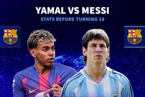 球员19岁之前数据：亚马尔38球55助，梅西11球9助，C罗6球11助