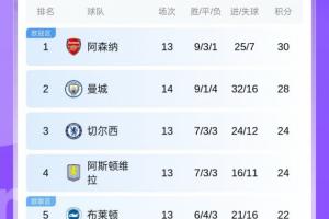 英超积分榜：曼城先赛距阿森纳2分！热刺暂居第11纽卡第13