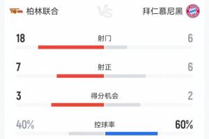 神人比赛！拜仁3-2柏林联合数据：拜仁被18射7正，对手球员进4球