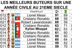 剩4场！姆巴佩年度62球升第5+冲击C罗莱万69球，梅西91球遥不可及