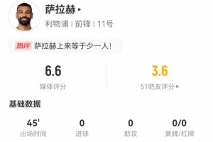 萨拉赫替补半场2射0正 3过人0成功 15丢失球权+4关键传球 获6.6分
