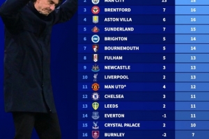 本赛季英超主场战绩榜：阿森纳积19分居首，热刺仅5分倒数第二