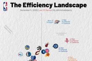 近10战攻防：雷霆防守独一档 火箭防守&净效率第2 绿军进攻第1