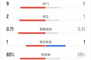 曼联半场0-0西汉姆数据：射门9-5，射正2-1，控球率65%-35%