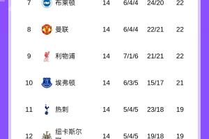 无缘升第5！英超积分榜：曼联降至第8利物浦第9 西汉姆跌入降级区