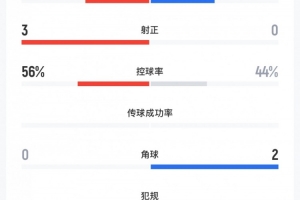 国安vs河南队半场数据：国安4射3正2进球，河南队0射正