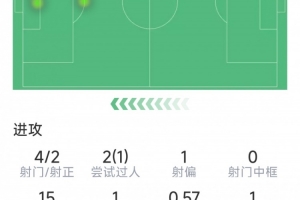 萨卡本场数据：4射2正，4次关键传球，1次错失良机，6次成功对抗