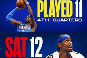 SGA前23场末节出战11次休战12场 关键球场均得分8.9分仍联盟第一