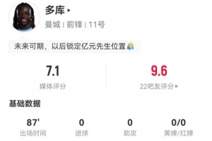 多库本场2射1正+19丢失球权 10过人6成功 3犯规3造犯规 获评7.1分