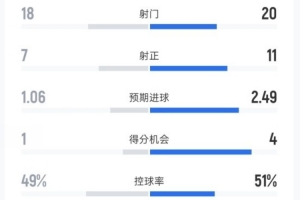 布鲁日0-3阿森纳全场数据：射门18-20，射正7-11，控球率49%-51%