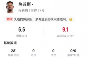 热苏斯本场3射2正1中框+1失良机 1关键传球+2对抗2成功 获评6.6分