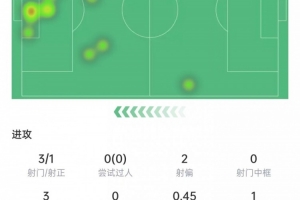 约克雷斯3次射门1次射正，错失1次机会，6次对抗2次成功，评分5.9