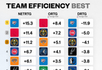 各队净效率&攻防效率排名！净效率&防守效率雷霆第1进攻火箭第1